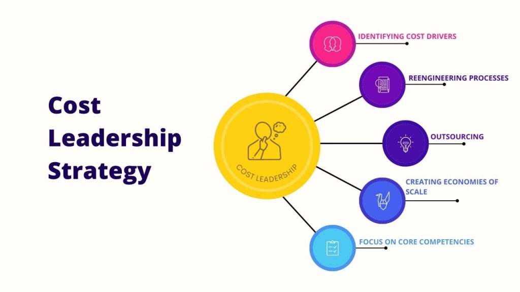 The Art of New Authentic Cost Leadership Business Strategy
